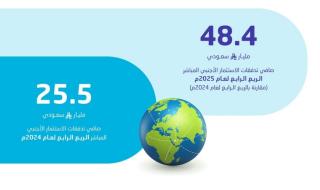 48.4 مليار ريال صافي تدفقات الاستثمار الأجنبي المباشر في الربع الرابع 2025