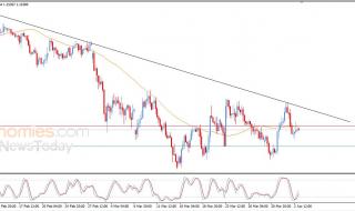 سعر اليورو مقابل الدولار يتعرض للضغط السلبي – توقعات اليوم – 03-04-2026