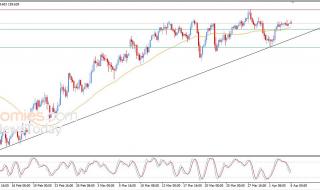 سعر الدولار مقابل الين يظهر إشارات إيجابية جديدة – توقعات اليوم – 06-04-2026