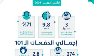 حساب المواطن: 3 مليار ريال لمستفيدي دفعة شهر أبريل
