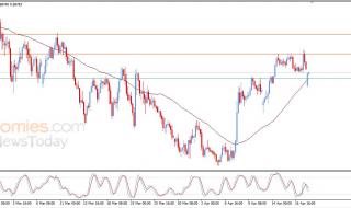 سعر الدولار النيوزيلاندي أمام الدولار يظهر إشارات متباينة – توقعات اليوم – 20-04-2026
