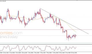 سعر الإيثيريوم (ETHUSD) يبحث عن اتجاه – توقعات اليوم – 22-05-2026