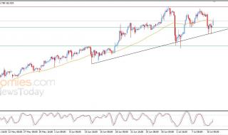 سعر الدولار مقابل الين يحاول التخلص من الضغط السلبي – توقعات اليوم – 13-07-2026