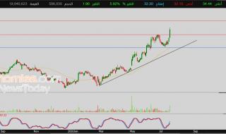 سعر سهم جي آي جي (8250) يخترق هدفنا السعري – توقعات اليوم – 22-07-2026