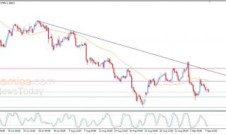 سعر الدولار مقابل الدولار الكندي يعاني من الضغوط السلبية – توقعات اليوم – 08-09-2026