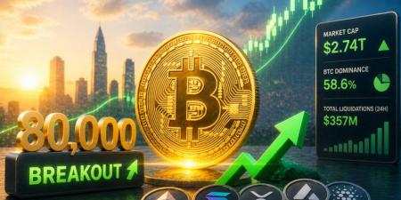 سعر البيتكوين يختبر مستوى 80 ألف دولار لأول مرة منذ يناير… هل يستمر الصعود؟