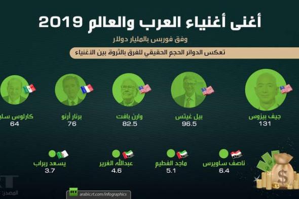 أغنى أغنياء العرب والعالم 2019