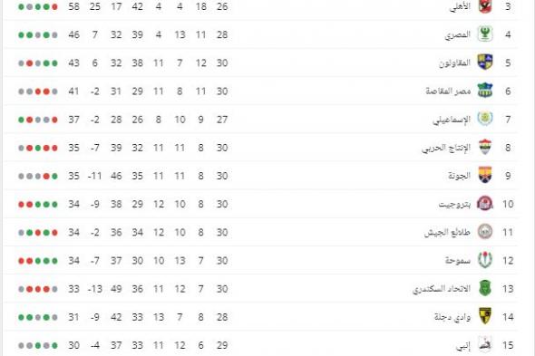 “هنا” ترتيب جدول الدوري المصري بعد فوز بيراميدز علي الزمالك وإشتعال القمة