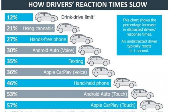 إستخدام CarPlay قد يكون أكثر خطوة من إرسال الرسائل النصية أثناء القيادة