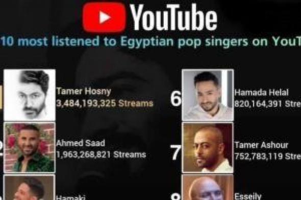 تامر حسني يتصدر قائمة يوتيوب لأكثر المطربين المصريين مشاهدة