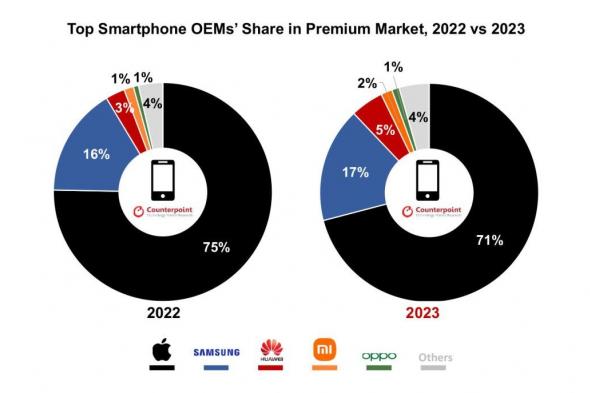 تكنولوجيا: نمو سوق الهواتف الذكية المتميزة في عام 2023… وأبل تظل في القمة