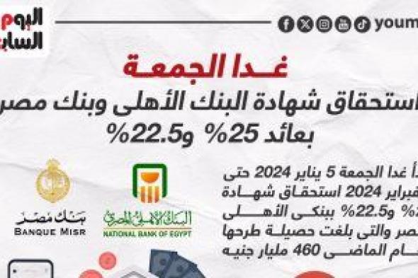 استحقاق شهادة البنك الأهلى وبنك مصر بعائد 25%؜ و22.5% غدا (إنفوجراف)