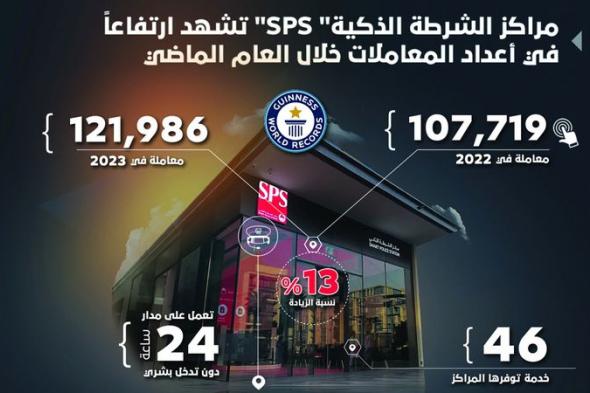 الامارات | 121.9 ألف معاملة أنجزتها «الشرطة الذكية» في دبي خلال 2023