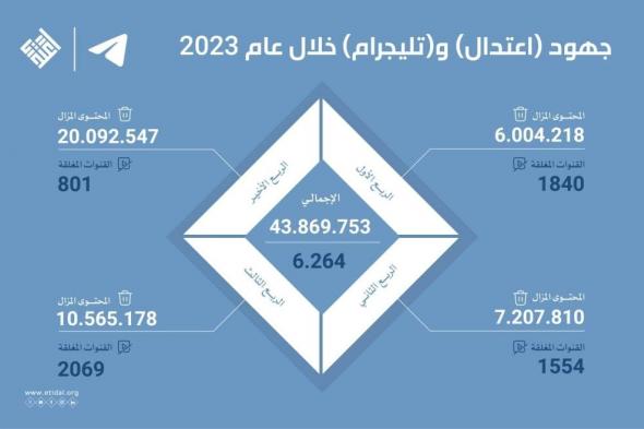 اعتدال و تليجرام تتصدى خلال عام 2023 لـ 3 تنظيمات إرهابية