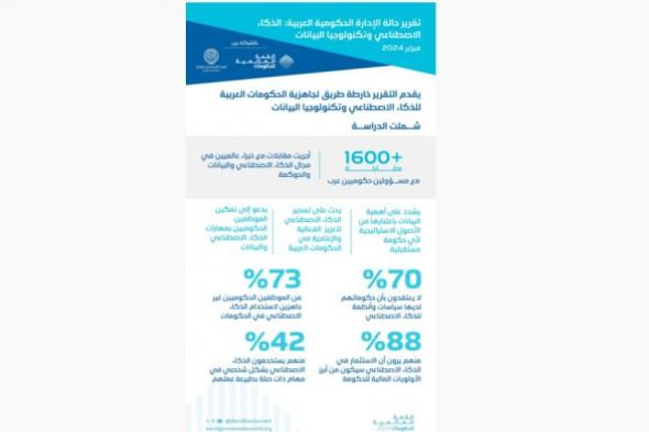 الامارات | تقرير حالة الإدارة الحكومية العربية يقدم خارطة طريق للذكاء الاصطناعي وتحقيق نقلة نوعية في مستقبل الإدارة الحكومية