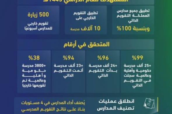 99% من مدارس السعودية تلتحق بالبرنامج الوطني للتقويم المدرسي