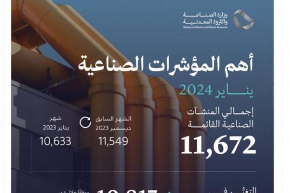 10,817 موظفا جديدا بالقطاع الصناعي في يناير وحصة السعوديين 46%