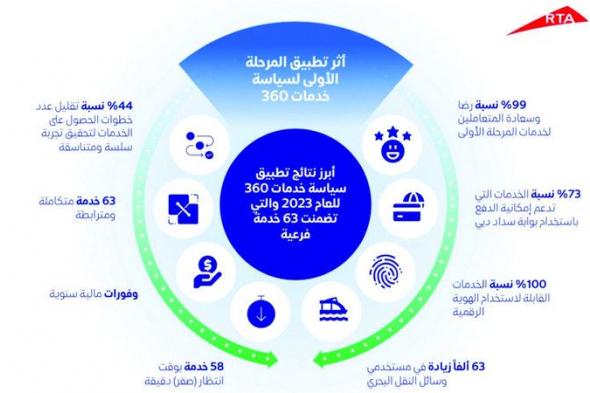 الامارات | «طرق دبي» تُنجز المرحلة الأولى من الجيل الجديد لخدمات التكامل