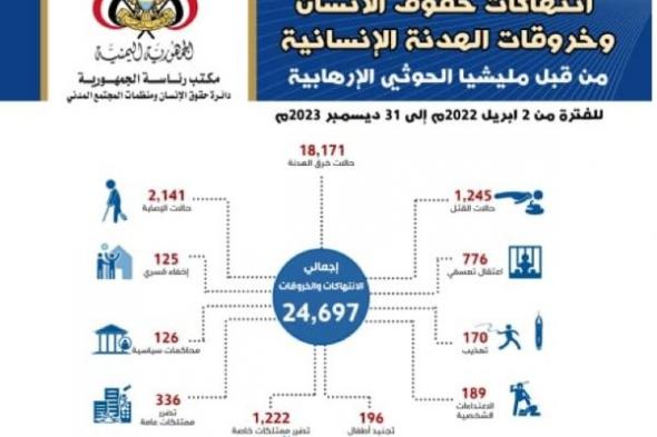 اليمن.. تقرير رئاسي يوثق أكثر من 24 ألف حالة انتهاك وخرق للهدنة الإنسانية ارتكبتها مليشيات الحوثي