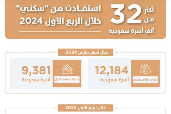 25.4 ألف أسرة سكنت منزلها الأول في الربع الأول من 2024