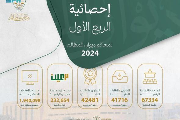 السعودية | ديوان المظالم ينجز أكثر من 67 ألف جلسة قضائية رقمية خلال الربع الأول من العام 2024م