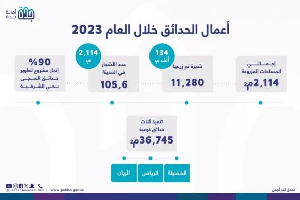 السعودية | أمانة جدة تُبرز جهودها في مشاريع تحسين الطرق خلال العام 2023م