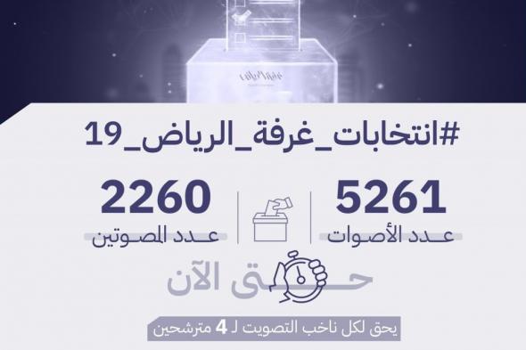 انتخابات غرفة الرياض .. 5261 صوتا 2260 مصوتا حتى الآن