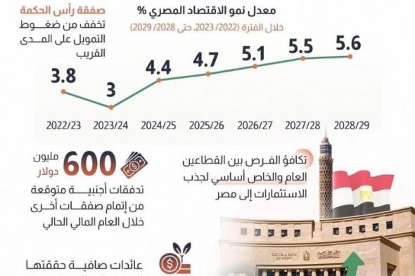 صندوق النقد الدولي: مصر تُنفذ خطة قوية لتحقيق الاستقرار الاقتصادي