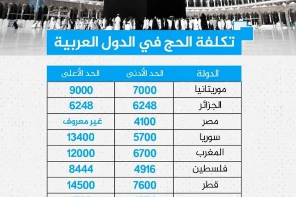 قطر والكويت الأعلى سعراً.. تعرف على تكلفة الحج في الدول العربية هذا الموسم