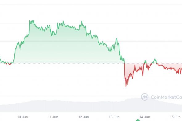 مؤشر الخوف والطمع للعملات الرقمية يبقى في منطقة الطمع رغم الصراع بين إسرائيل وإيران