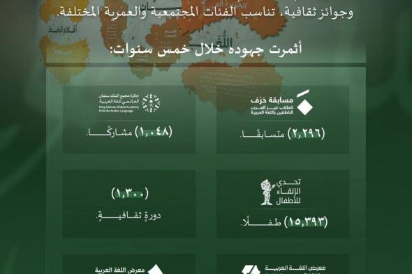 بالأرقام خلال خمس سنوات.. مجمع الملك سلمان العالمي للغة العربية يعزز حضوره عالميًا ومحليًا