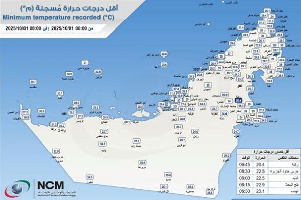 ركنة تسجل أدنى درجة حرارة في الإمارات