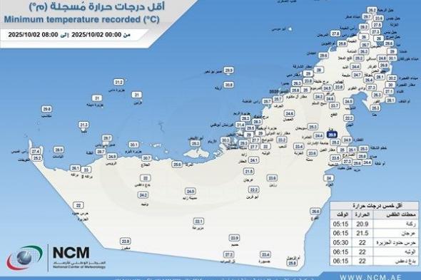 "الأرصاد" يكشف عن أقل درجة حرارة في الدولة