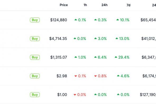 ارتقاء BNB لتصبح ثالث أكبر أصل رقمي من حيث القيمة السوقية