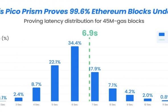 تقنية "Pico Prism" تثبت 99.6٪ من كتل الإيثريوم في الوقت الفعلي ... 10 آلاف معاملة في الثانية على المحك