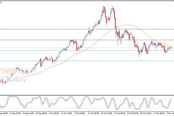 سعر الذهب يتعرض للضغط السلبي - توقعات اليوم – 06-11-2025