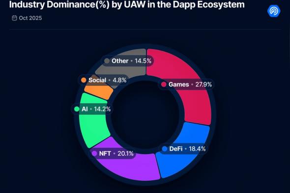تقرير: ألعاب Web3 والتمويل اللامركزي يتصدران نشاط القطاع في أكتوبر رغم تراجع السوق