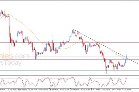 سعر البتكوين (BTCUSD) يشهد انتعاش واضح – توقعات اليوم – 10-11-2025