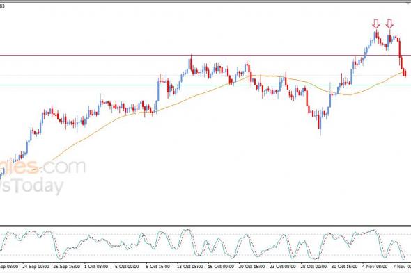 سعر الدولار مقابل الدولار الكندي يتعرض للضغط السلبي – توقعات اليوم – 10-11-2025