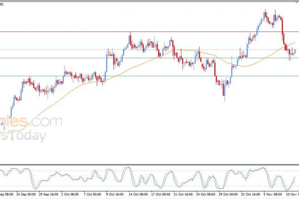 سعر الدولار مقابل الدولار الكندي يرتفع بتأثير دعم محوري – توقعات اليوم – 11-11-2025