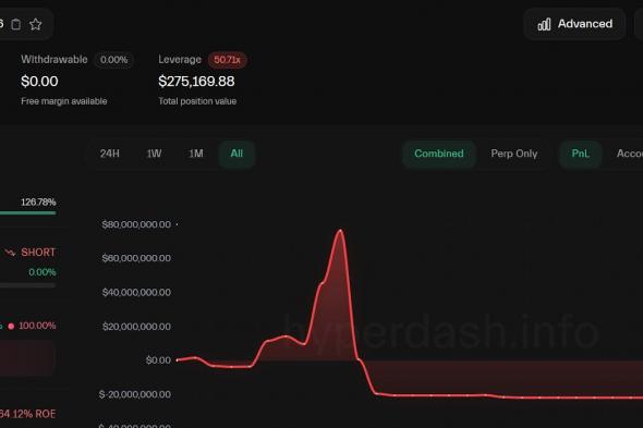 جيمس وين يدخل “بالكامل” مراكز البيع على المكشوف للبيتكوين بعد 12 تصفية خلال 12 ساعة