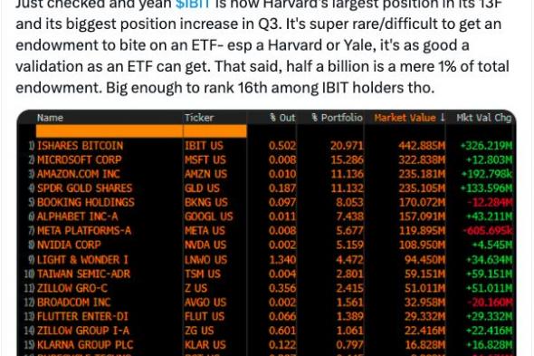 جامعة هارفارد تضاعف استثمارها في صندوق البيتكوين التابع لـBlackRock ثلاث مرات.. بحسب ملف تنظيمي جديد