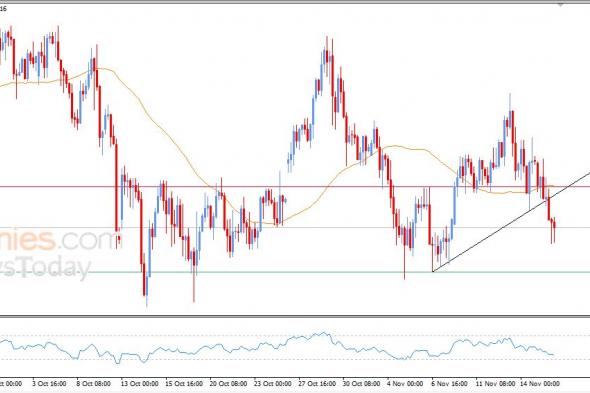 سعر الدولار الاسترالي مقابل الدولار يواصل الهبوط – توقعات اليوم – 18-11-2025