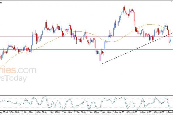 سعر الدولار مقابل الدولار الكندي يحاول تصريف تشبعه البيعي – توقعات اليوم – 19-11-2025