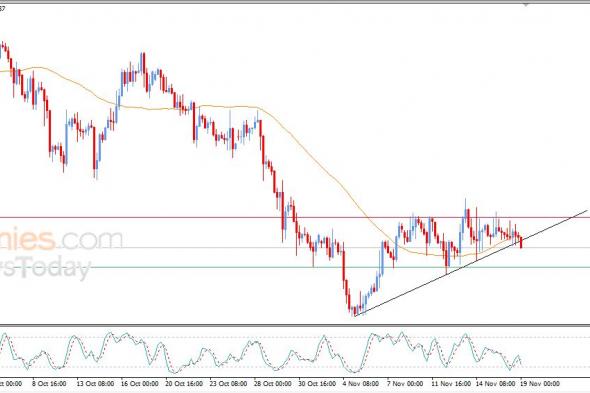 سعر الجنيه الإسترليني مقابل الدولار يكسر خط اتجاه تصحيحي صاعد – توقعات اليوم – 19-11-2025