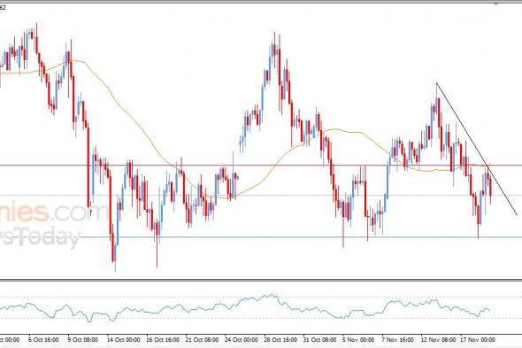 سعر الدولار الاسترالي مقابل الدولار يستسلم للضغط السلبي – توقعات اليوم – 19-11-2025