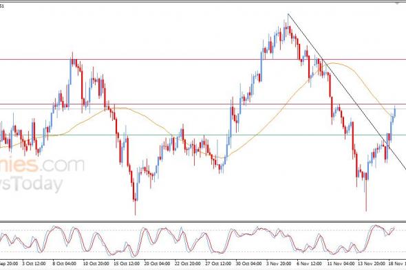 سعر الدولار مقابل الفرنك يتخلص من الضغوط السلبية – توقعات اليوم – 19-11-2025