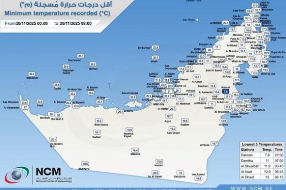 7.8 أدنى درجة حرارة مسجلة في الإمارات
