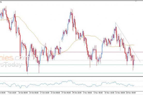 سعر الدولار الاسترالي مقابل الدولار يرتفع بعد وصوله لمستهدفنا السعري – توقعات اليوم – 20-11-2025