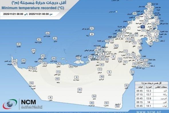 "الأرصاد" يكشف عن أقل درجة حرارة سجلت على الدولة